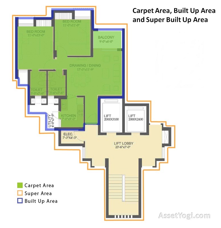 Illustration Carpet Area Built Up Area and Super Built Up Area 1