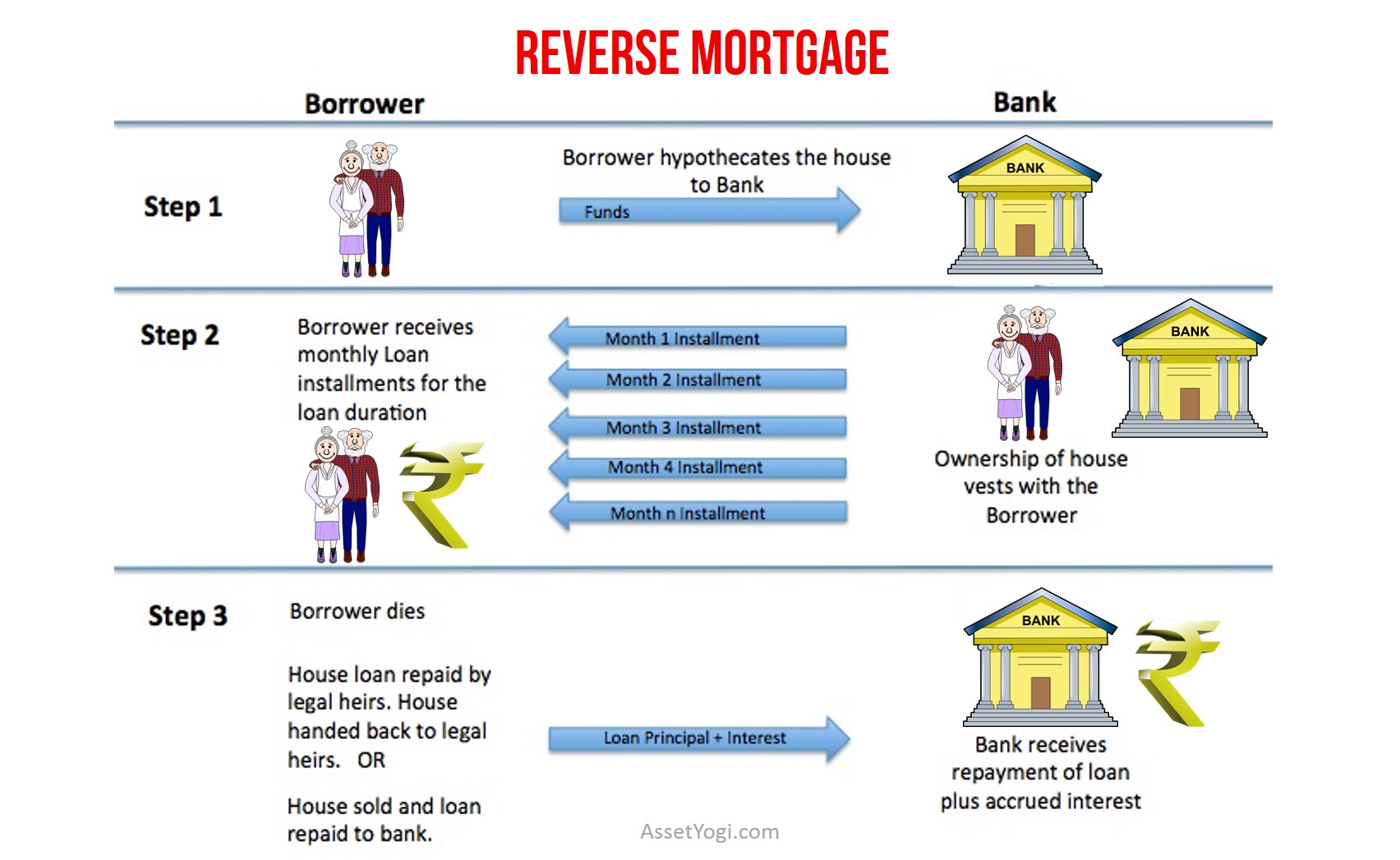 Reverse Mortgage - Guide on Reverse Mortgage Loan Scheme