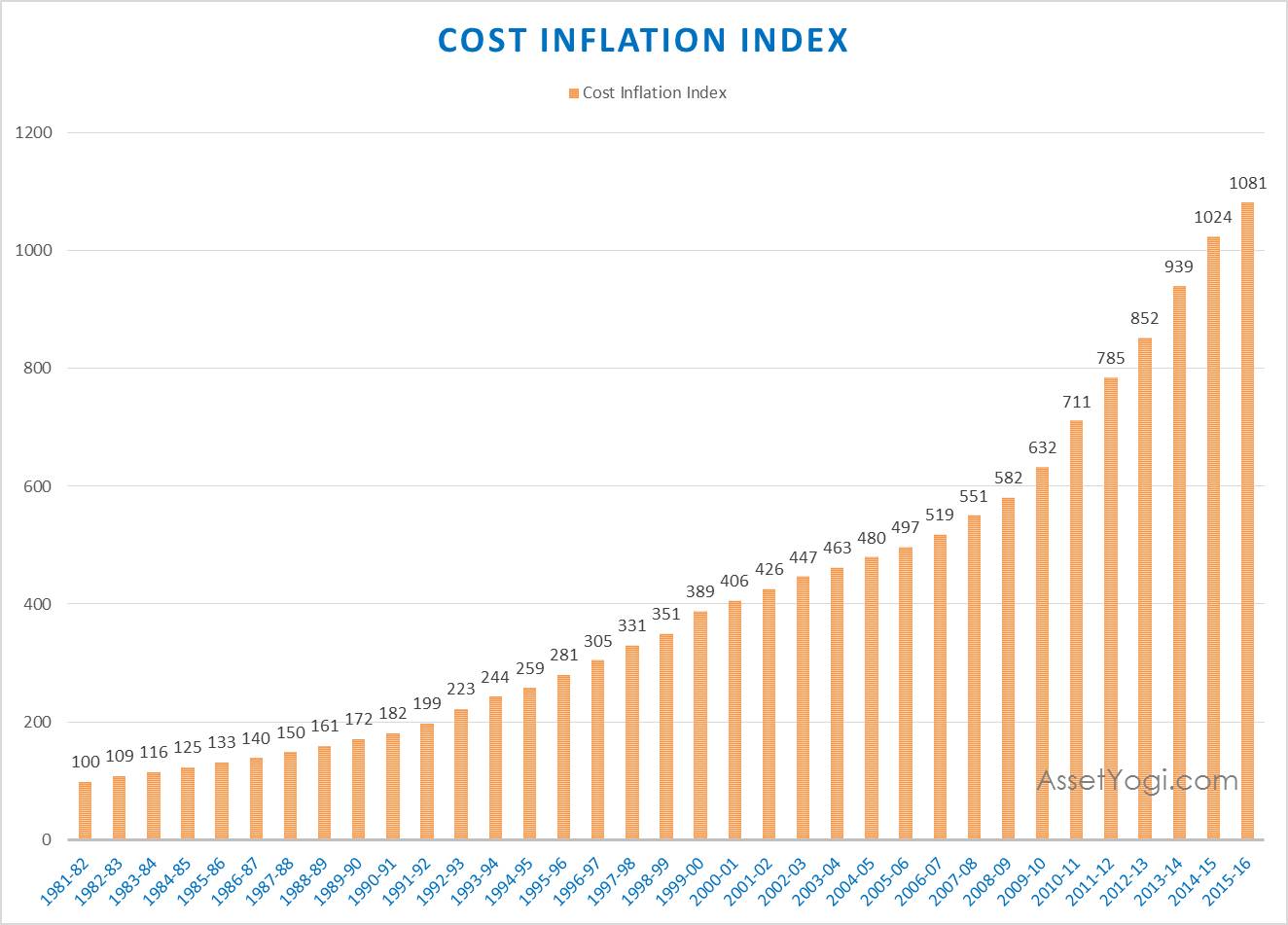 Index Cost For Capital Gain Chart