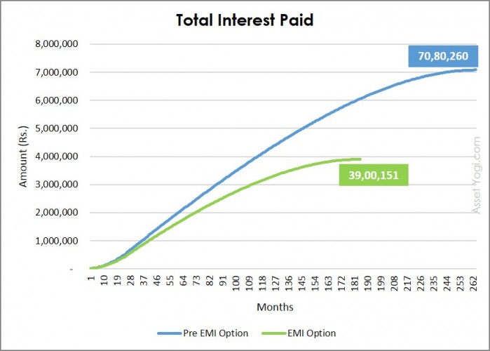 total-interest-paid-pre-emi-vs-emi